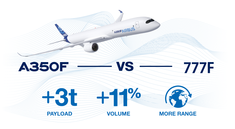 A350F vs 777F