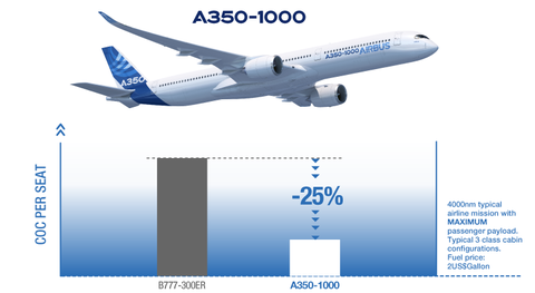 A350-1000 and B777-300EUR comparison. The A350-1000 represents 25% less cost per seat compared to the B777-300EUR