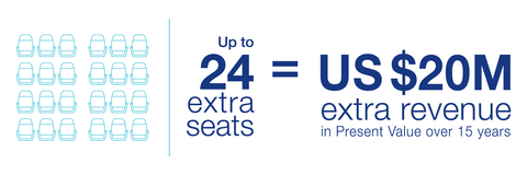 The A320 has 24 extra seats = up to $20M extra revenue in present value over 15 years