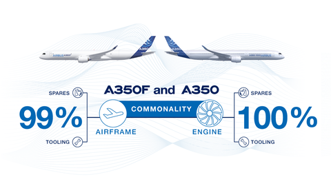 Not only do the A350 and A350F share 100% commonality for engine spares and tooling, but they also benefit from 99% commonality in airframe tools and spares, leading to minimum additional investment and maximum profitability.