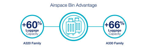 Airspace bin advantage - A320 family + 60% luggage capacity- A330 family + 66% luggage capacity 
