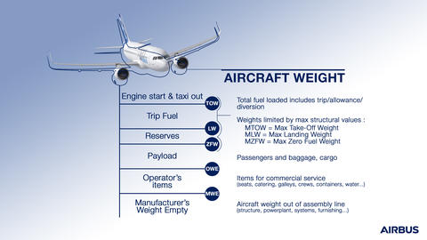 aircraft-weights aircraft weight: details for engine start & taxi out, trip fuel reserves, payload, operator's items, manufacturer's weight empty