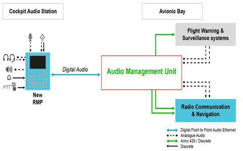 new-digital-audio-architecture-principle
