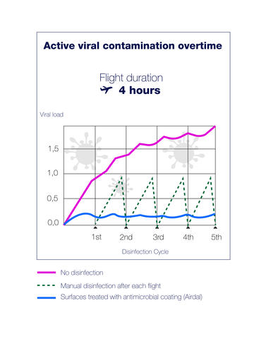 active viral contamination overtime-statistical simulation