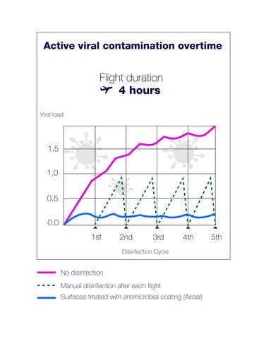active viral contamination overtime-statistical simulation active viral contamination overtime-statistical simulation