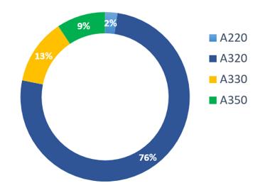 graph by aircraft