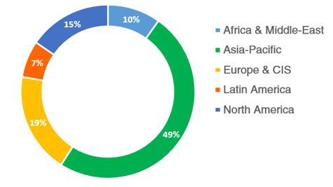 graph by country