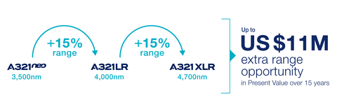 +15% range from the A321neo (3500nm) to the A321LR and +15% range from A321LR (4000nm) to A321 XLR (4700nm)