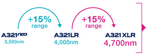 +15% range compared to the A321LR