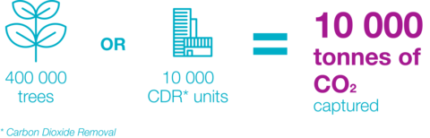 100000 trees or 10000 carbon dioxide removal units = 10000 tonnes of CO2 captured 100000 trees or 10000 carbon dioxide removal units = 10000 tonnes of CO2 captured
