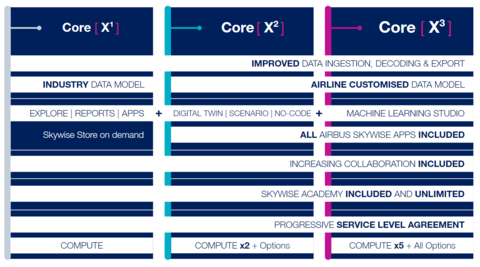 Skywise Core [X] offer table image