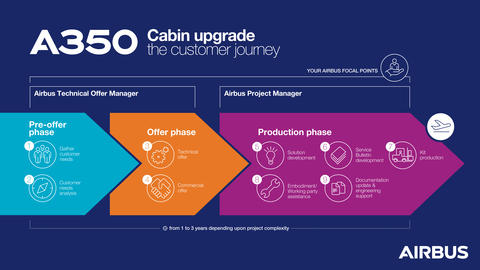  The infogarphics illustrates the 3 big phases for the customer for the A350 cabin upgrade: pre-offer phase, offer phase and Production phase as well as the specific focal points at Airbus: the technical Offer  manager and the Project manager.