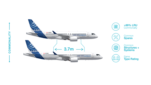 A220 Spares Commonality A220 Spares Commonality Infographic