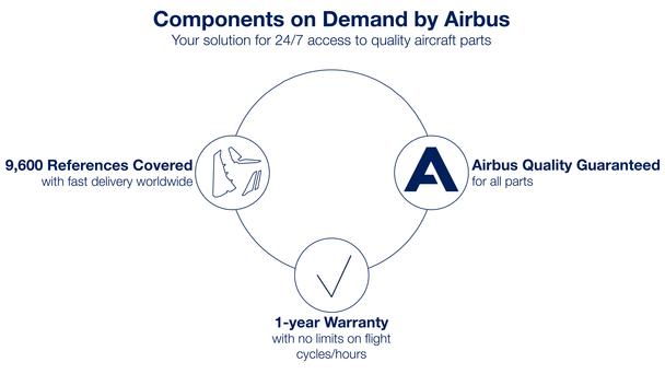 Components on Demand by Airbus, your solution for 24/7 access to quality aircraft parts