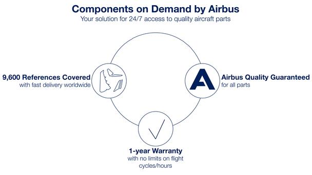 FHS component on demand infographics Components on Demand by Airbus, your solution for 24/7 access to quality aircraft parts