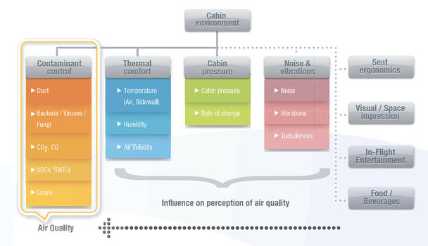 Cabin-environment-influencing-factors
