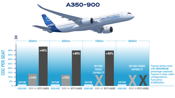 Based on a 2000nm range mission, the B787-10 cost per seat is 14% higher than the A350-900.