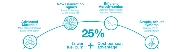 A220 lower fuel burn and cost per seat infographic A220 lower fuel burn and cost per seat infographic