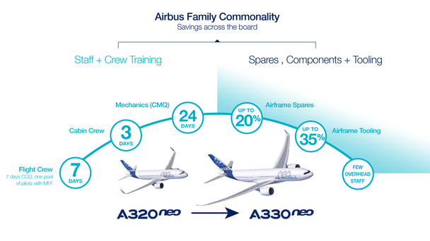 A320neo_A330neo_commonality_cost_saving