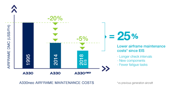 Lower your risk with the mature A330 platform delivering 99.5% proven operational reliability and lower maintenance costs