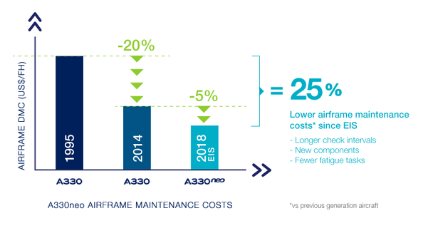 A330neo_dependable_operations Lower your risk with the mature A330 platform delivering 99.5% proven operational reliability and lower maintenance costs