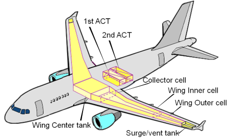 ACT Additional Center Tank