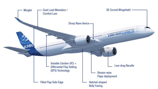 Winglet, Gust load alleviation, droop nose device, 3D curved wingshield, filled flap side edge, variable camber, Differiancial flap setting, (DFS) Technology, hatchet-shapred belly fairing, stream-wise flaps, deployment, low-drag nacelle