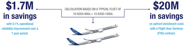 In addition to reducing operators’ upfront investment, an Airbus FHS contract has the advantage of bringing predictability to component maintenance costs - $20M in savings on upfront investment costs