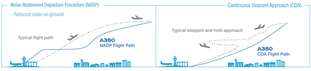 A350 Noise abatement Departure Procedure (NADP) Continuous Descent Approach (CDA)