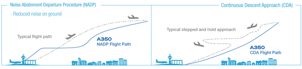A350 Noise abatement A350 Noise abatement Departure Procedure (NADP) Continuous Descent Approach (CDA)