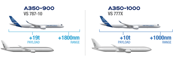 The A350-900 gives operators up to 19 tonnes more payload and up to 1800nm more range vs the 787-100 The A350-1000 gives operators up to 10 tonnes more payload and up to 1000nm more range vs the 777X