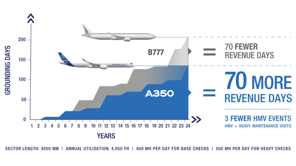 comparison A350 VS B777.  B777 equal 70 fewer revenue days A350 equal 70 more revenue days (3 fewer heavy maintenance visits HMV)