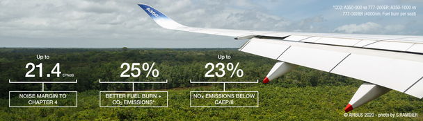 Up to 21.4 EPNdB (Noise margin to chapter 4) 25% better fuel burn + CO2 emissions Up to 23% Nox emissions below CAEP/8