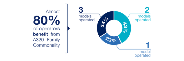 Almost 80% of operators benefit from the A320 family commonality (1: 23% model operated - 2: 43% models operated  - 3:  34% models operated