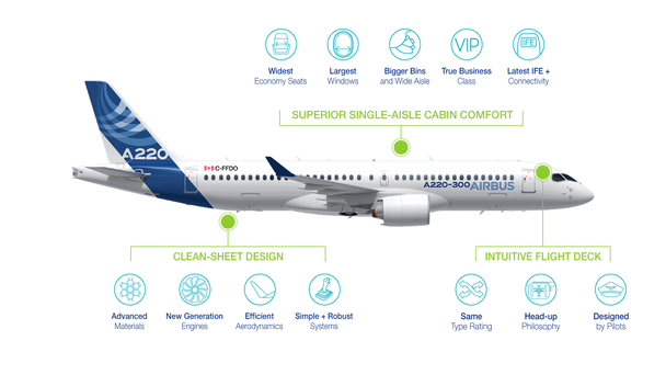 A220 - Superior single-aisle cabin comfort, Clean-sheet design, Intuitive flight deck A220 - Superior single-aisle cabin comfort, Clean-sheet design, Intuitive flight deck