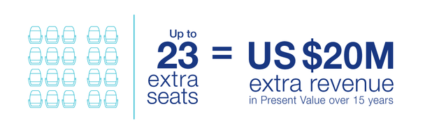 A220 extra seats infographic A220 extra seats infographic