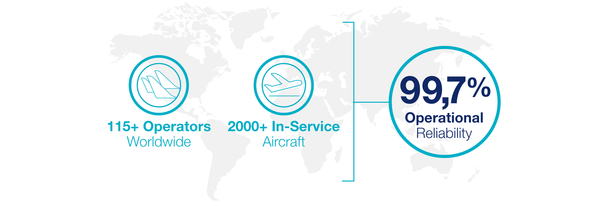 A320 Family footprint - 300 operators worldwide - 2000 In-Service Aircraft - 99,7% operational reliability
