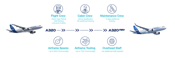 A320 to A320neo commonality - Flight crew, cabin crew, Airframe spares, Airframe tooling, Overhead staff
