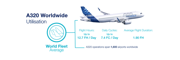 World fleet average (A320 operations span 1,600 airports worldwide) Flight hours: 8.99 FH / day, Daily cycles: 4.73 FC / day , Average Flight duration: 1.90 FH
