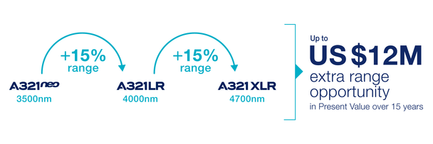 A320 clear range improvement value +15% range from the A321neo (3500nm) to the A321LR and +15% range from A321LR (4000nm) to A321 XLR (4700nm)