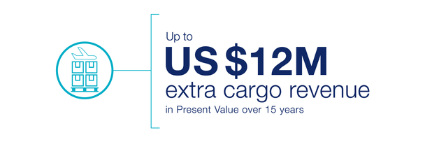 Up to $12M extra cargo revenue in present value over 15 years with the A321neo