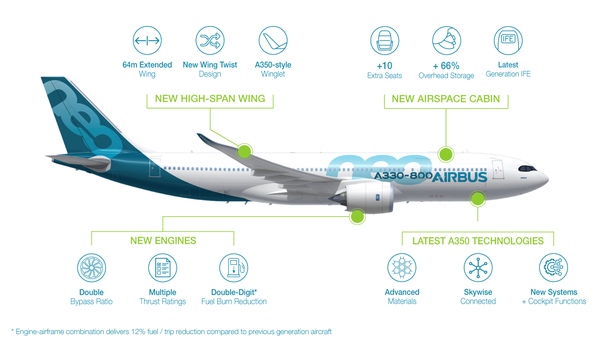 A330neo unique selling points - New high-span wing, new airspace cabin, new engines, latest A350 technologies