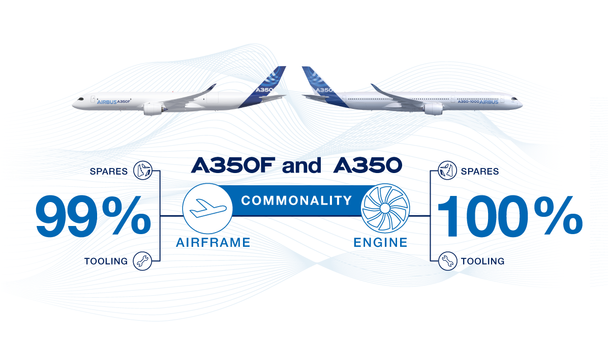 Not only do the A350 and A350F share 100% commonality for engine spares and tooling, but they also benefit from 99% commonality in airframe tools and spares, leading to minimum additional investment and maximum profitability.