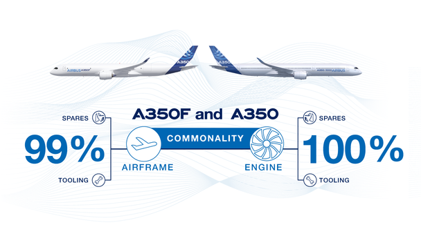 Not only do the A350 and A350F share 100% commonality for engine spares and tooling, but they also benefit from 99% commonality in airframe tools and spares, leading to minimum additional investment and maximum profitability. Not only do the A350 and A350F share 100% commonality for engine spares and tooling, but they also benefit from 99% commonality in airframe tools and spares, leading to minimum additional investment and maximum profitability.