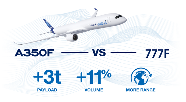 A350F versus 777F: +3t payload, more range, + 11% volume A350F versus 777F: +3t payload, more range, + 11% volume
