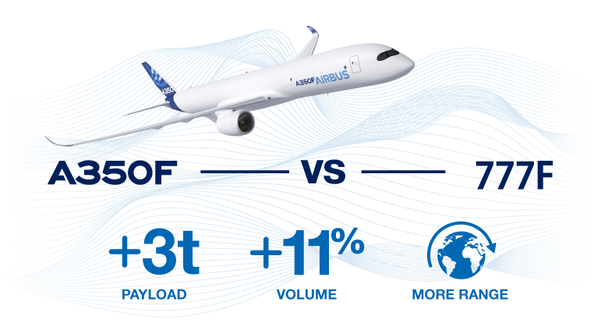 A350F versus 777F: +3t payload, more range, + 11% volume