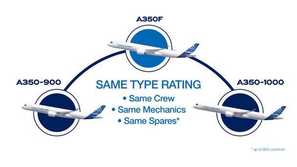 Same type rating (Same crew, mechanics, spares) A350F, A350-900, A350-1000