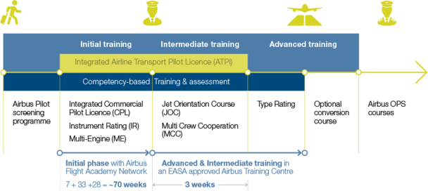 Airbus Flight Academy - detailed cadet path Airbus Flight Academy - detailed cadet path: initial training, intermediate training, advanced training, integrated airline transport pilot license and competency-based training and assessment