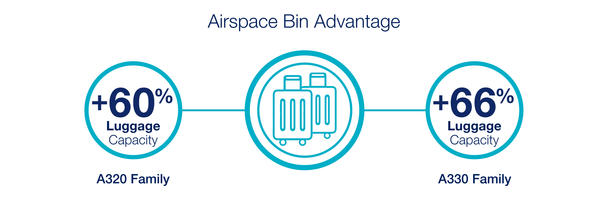 Airspace bin advantage - A320 family + 60% luggage capacity- A330 family + 66% luggage capacity 