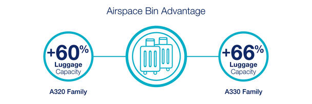 Airspace bin advantage - A320 family + 60% luggage capacity- A330 family + 66% luggage capacity Airspace bin advantage - A320 family + 60% luggage capacity- A330 family + 66% luggage capacity